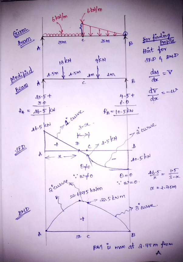 Hasil shear force diagram (sfd), bending moment diagram (bmd), dan normal force diagram (nfd) hasil perhitungan dengan cara grafis. How to draw bending moment and shear force diagram for