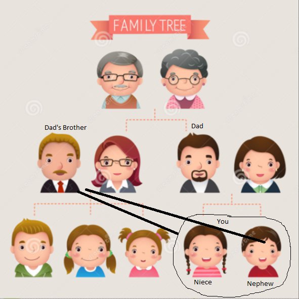 Saudara laki-laki ayahku adalah pamanku. Apa yang saya untuk paman saya? -  Quora