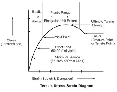Cee 3710 Strength Versus Stiffness 