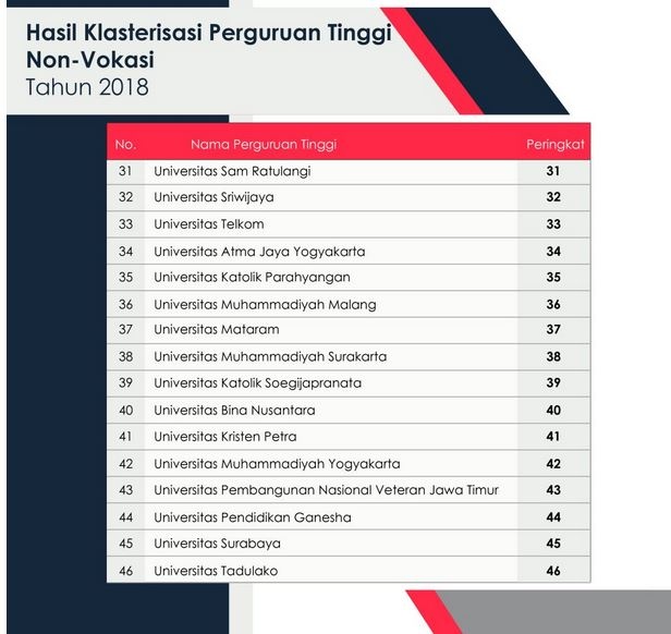 Pada tahun 2016, telkom university pertama kali meraih akreditasi a dan terus bertahan hingga saat ini lho quipperian! Apa Universitas Swasta Terbaik Di Indonesia Quora