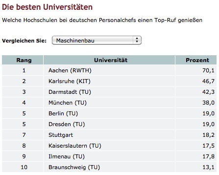 Could Someone Suggest A Few German Universities For Masters