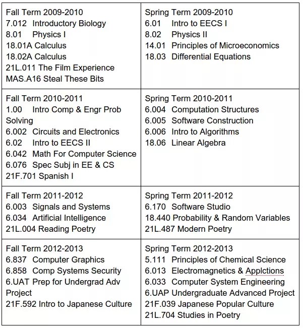 What Classes Did You Take Through Your Degree At Mit Quora