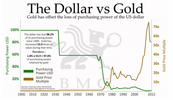 The price also rises when the dollar declines. What Would Happen To The Price Of Gold If The Us Dollar And Maybe Other Currencies Were Returning To The Gold Standard Quora