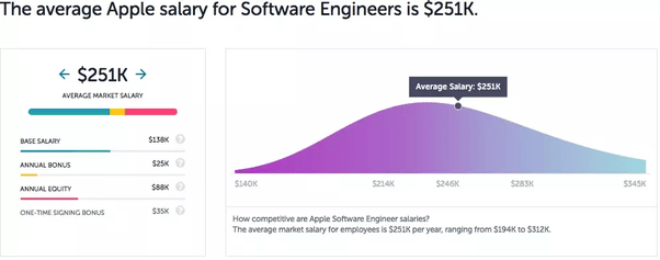 What Is The Average Salary For A Software Engineer Working