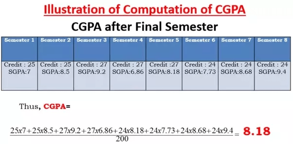 How To Convert Cgpa To Percentage In Vtu