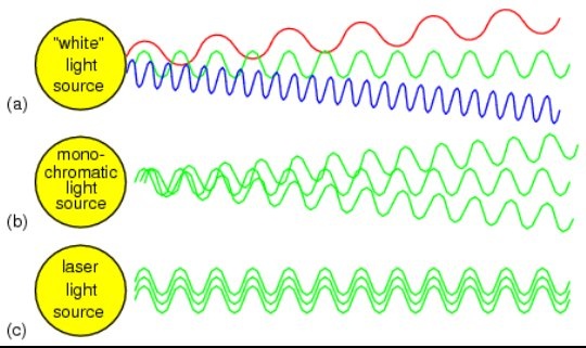 How Is Light From A Laser Different From Ordinary Light Quora