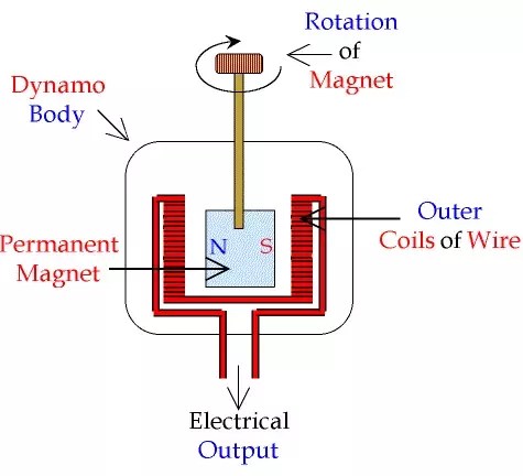 How Do Electric Generators Work Quora