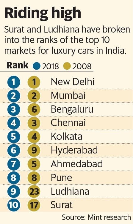 Which City In India Holds Most Number Of Luxury Cars Quora