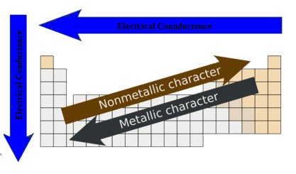 What Is The Trend Of Electrical Conductance In The Periodic