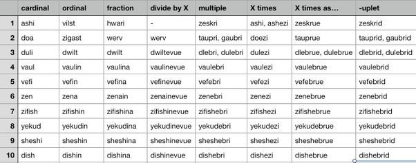 What are some interesting derivational affixes in your ...