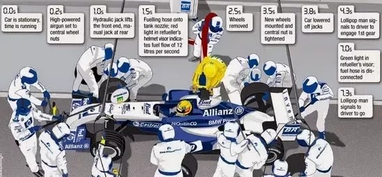 How Much Does A F1 Pit Crew Member Earn Quora