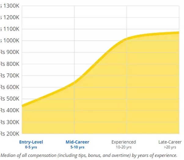 What Is The Average Package For A Chemical Engineer In India
