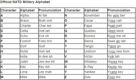 Adopted the joint army/navy radiotelephony alphabet during 1941 to standardize systems among all branches of its armed forces. Why Do The American Police Use A Different Phonetic Alphabet Than The Military Faa Vhf Etc Quora