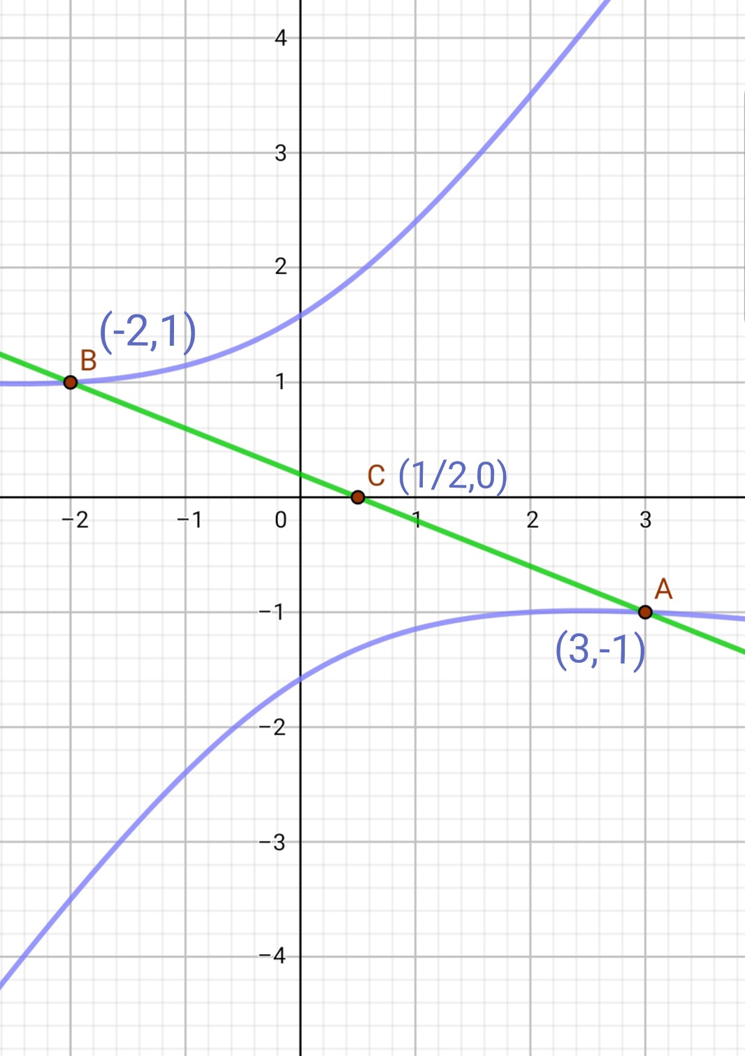 Garis 2x+5y=1 bertemu dengan kurva x^2+5xy-4y^2 + 10=0 di titik A dan B.  Berapakah koordinat titik tengah AB? - Quora