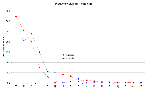 In some areas, a soft shoulder sign indicates that roa. Which Russian Consonants Have A Soft Sign Next To It Most Of The Time And Which Ones Never Do Quora