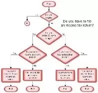 Advantages And Disadvantages Of Algorithm And Flowchart Putersciencementor Hardware Software Working And Programming The flowchart lists each step necessary to perform a process.