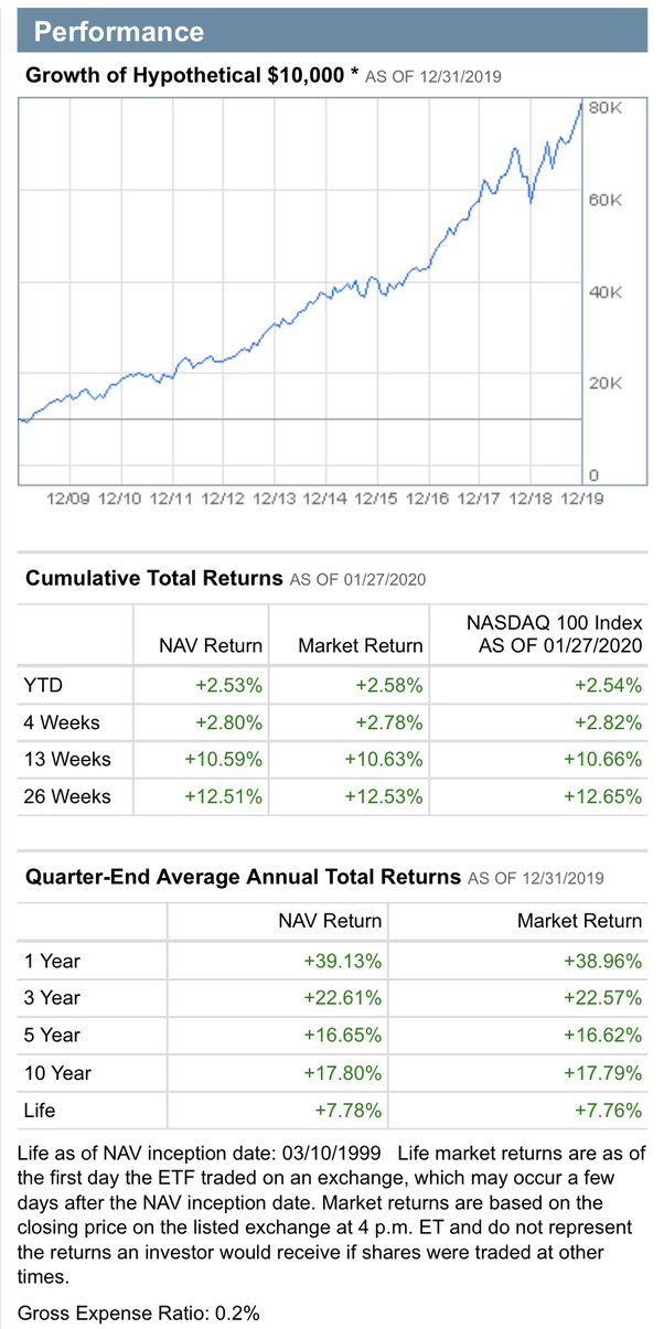 Timmer believes the recent rally in bitcoin … Is it good to invest in the 'QQQ' ETF in 2020? - Quora