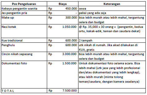 Karena proses taaruf yang tidak sampai bertahun tahun. Biaya Pernikahan Di Rumah - Inspirasi Desain Rumah 2019