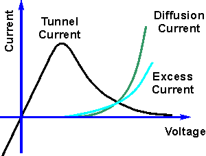 What Is Excess Current In Tunnelling Quora