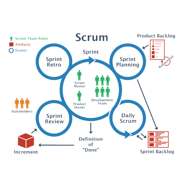 Manajemen proyek apa yang lebih efisien, Agile atau Lean? - Quora