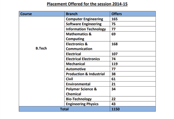 Why Are Civil Placements So Low In Dtu Quora