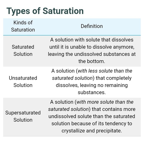 What Is The Difference Between A Saturated And A Super