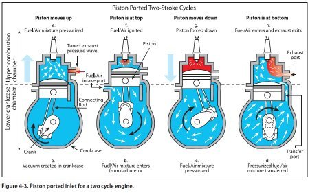 Many years have passed since gordon jennings first published this manual. How Does The Opening And Closing Of Ports Happen In Two Stroke Engines Quora