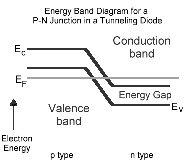 Which Is Heavily Doped A Zener Diode Or Tunnel Diode Quora