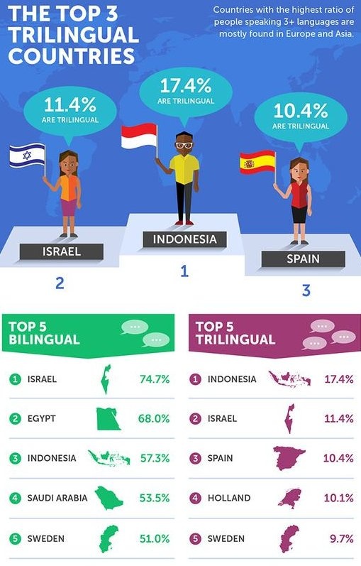 French is bahasa perancis, spanish is bahasa spanyol, and japanese is bahasa jepang. Are There Other Asian Countries That Are Bilingual Like The Philippines English And Their Native Language Quora