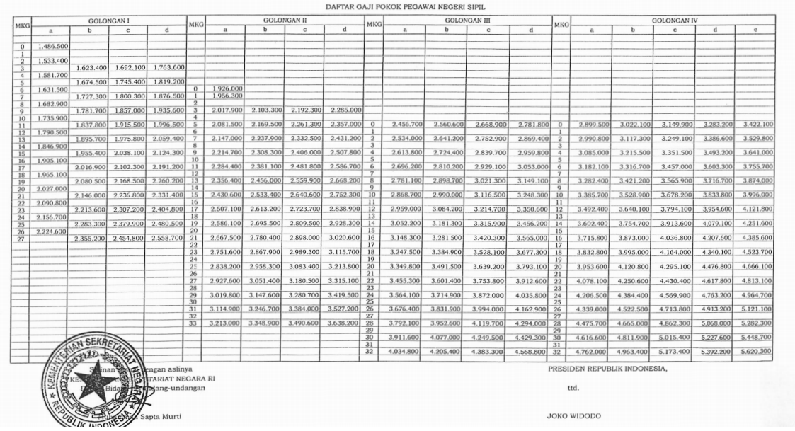 Berapa gaji bersih (take home pay) Pegawai Negeri Sipil lulusan S-1 pada  tahun 2018 ini? - Quora