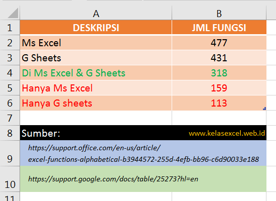 Hasil yang dihitung dari rumus dan beberapa fungsi lembar kerja excel dapat sedikit berbeda antara . Apakah Rumus Formula Dalam Microsoft Excel Bisa Digunakan Dalam Googgle Sheet Quora