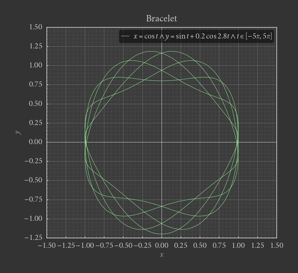 @2u @t 2 = c2 @2u @x 3. What Are Some Cool Graph Equations Quora
