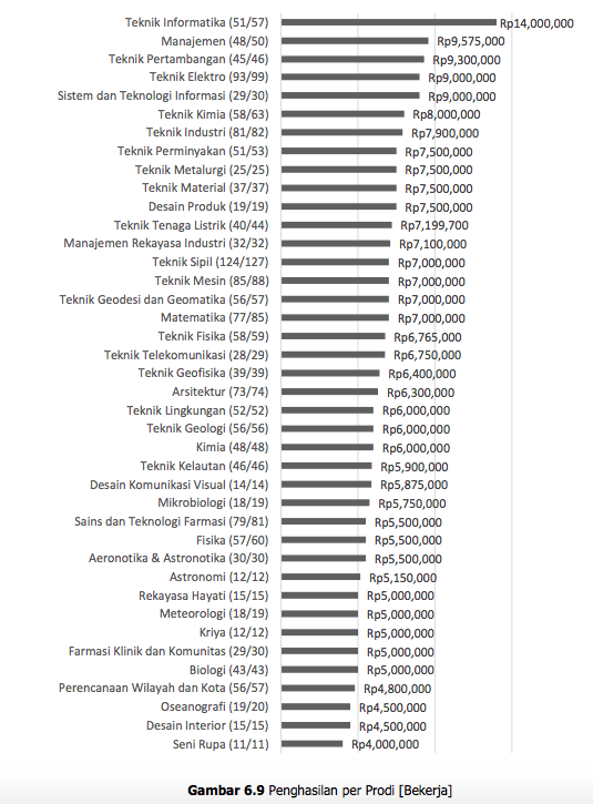Gaji pekerja industri di 7 provinsi di indonesia. Berapa Gaji Seorang Lulusan Lulusan Itb Quora