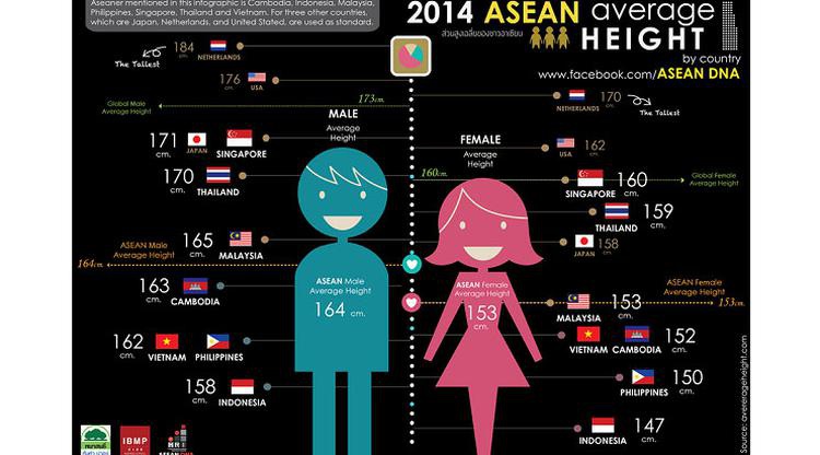 Apakah normal anak SMP kelas 1 umur 12 tahun punya tinggi 170 cm? - Quora