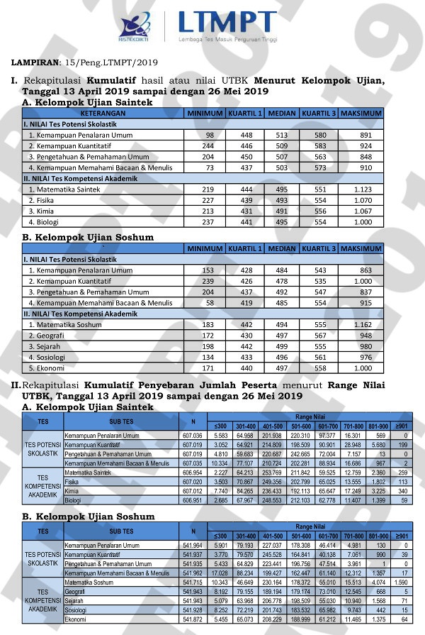 Sy sempat bimbang mau daftar snm di uns atau ugm, krn hasil konsultasi dari mentor sy di neu**on mengatakan kalo di ugm ketinggian, jadilah sy mendaftar di uns. Berapa Nilai Utbk Yang Dibutuhkan Untuk Masuk Fk Ui Quora