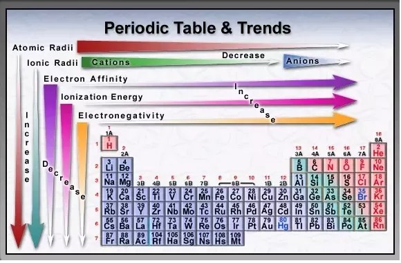 Ionization Energy And Electron Affinity 