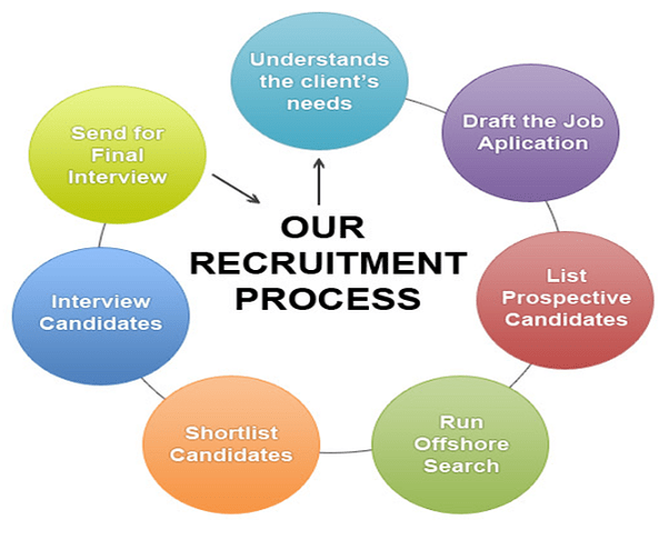 What Is The Best Role And Responsibility Of Hr Recruiter