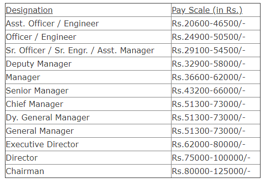 What Is The Starting Package In Iocl After The Gate Quora