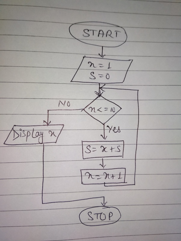 Algorithm And Flowchart For Finding The Sum Of Natural Number Upto Given Number If playback doesnt begin shortly try.