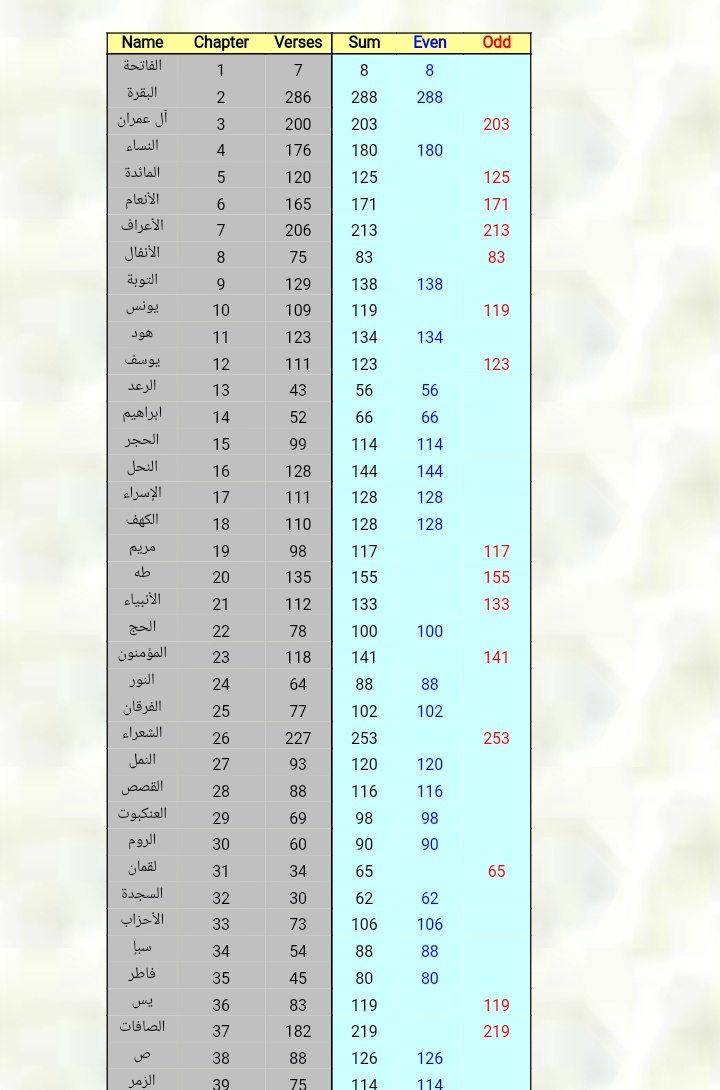 On My Faith Wisdom Heart Rest Total Verses 7 Total Rukus 1 Makki.