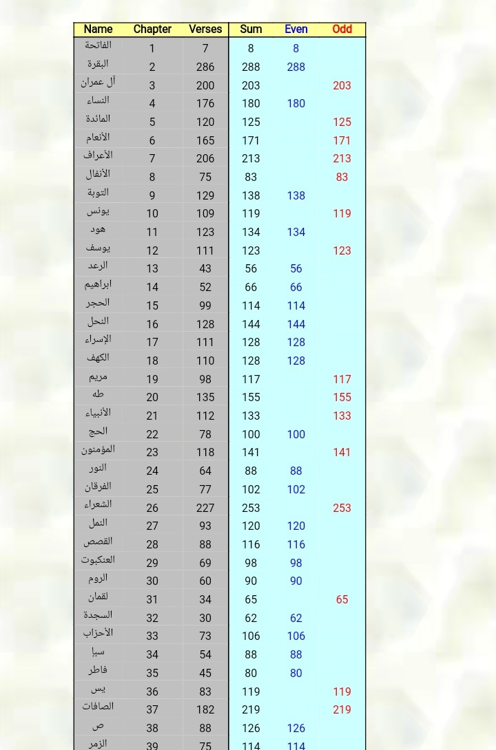 How Many Letters Words And Verses Are Used In The Holy Quran Quora As-Sajda  in Para Number 21.