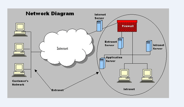 What Is The Difference Between The Internet Intranet And
