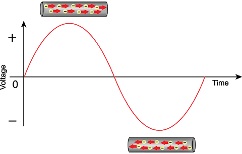 If the average american blinks 15 to 20 times per minute, they blink 15,480 to 20,640 while awake. How many times will an electric bulb blink in one second ...