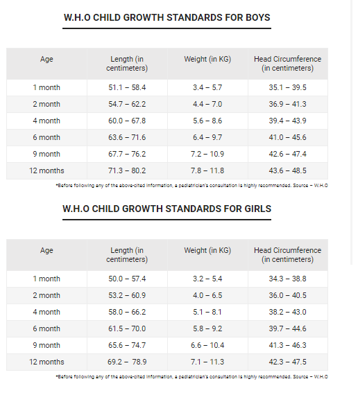 Baby weight gain per month kg