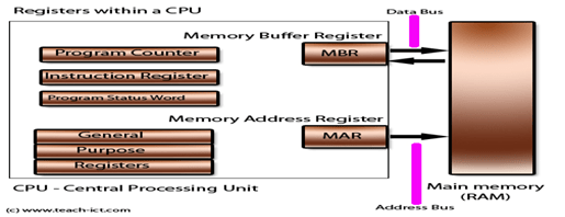 What Is Register Memory In Computer Science What Is