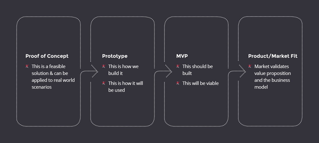 Apakah MVP sama dengan prototipe? - Quora