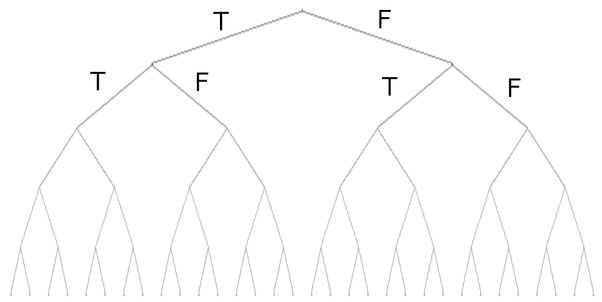 Solved In How Many Ways Can A Six Question True False Exam Be Answered Assume That No Questions Are Omitted 