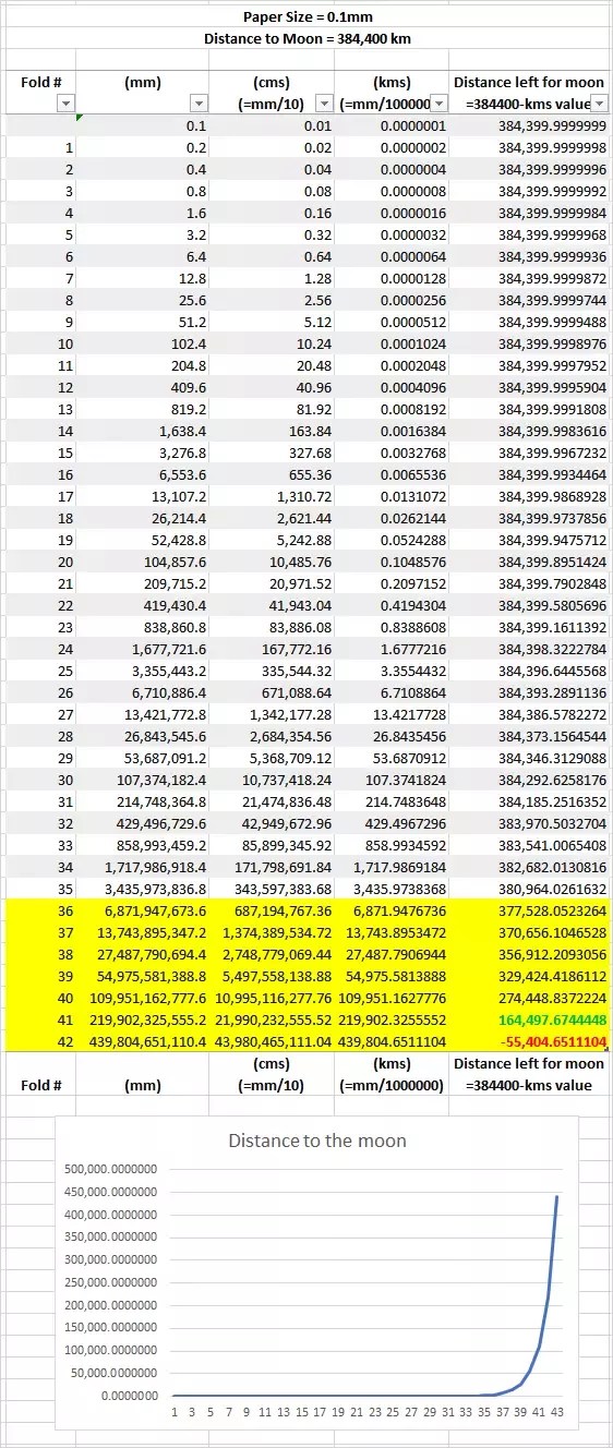 Paper Folding To The Moon How Many Times Would You Have To Fold A Ethan Siegel Starts With A Bang Medium A piece of paper is 001 centimeters cm thick. Paper Folding To The Moon How Many Times Would You Have To Fold A Ethan Siegel Starts With A Bang Medium If you fold it again it doubles again to 004.