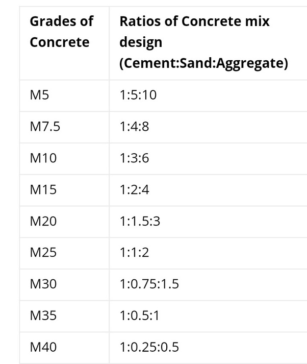 What are the concrete mix proportions of M35, M40, M45 ...