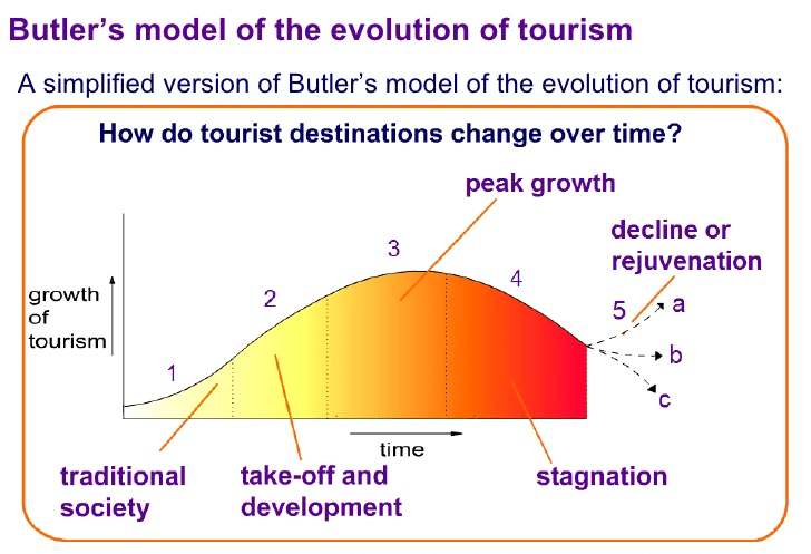 Bagaimana model pariwisata Butler bekerja? - Quora